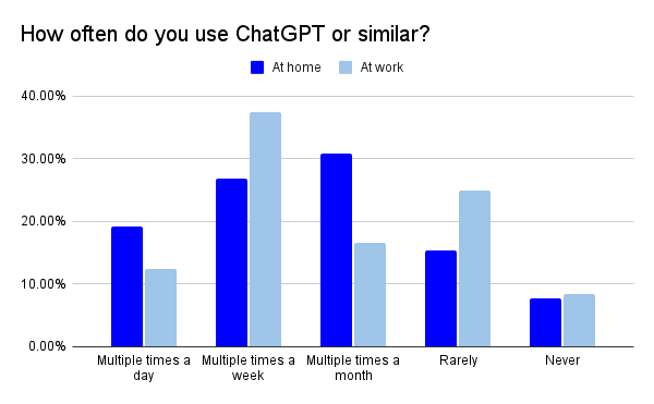Workplace & Real Estate professionals: How often do you use ChatGPT at home vs. at work?
